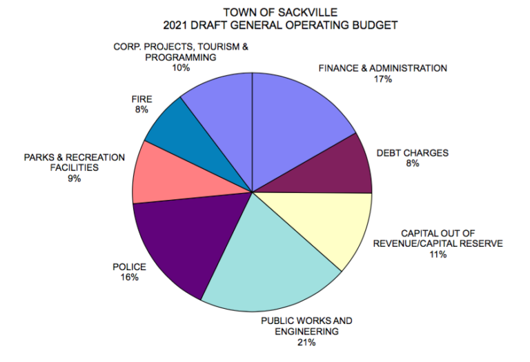 Sackville budget 2021: Taxes and equalization