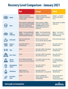A table of COVID-19 restrictions.