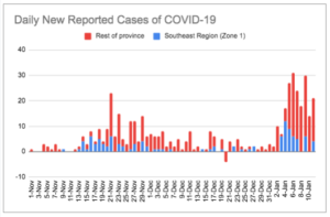 A graph shows a sharp increase in COVID-19 cases.