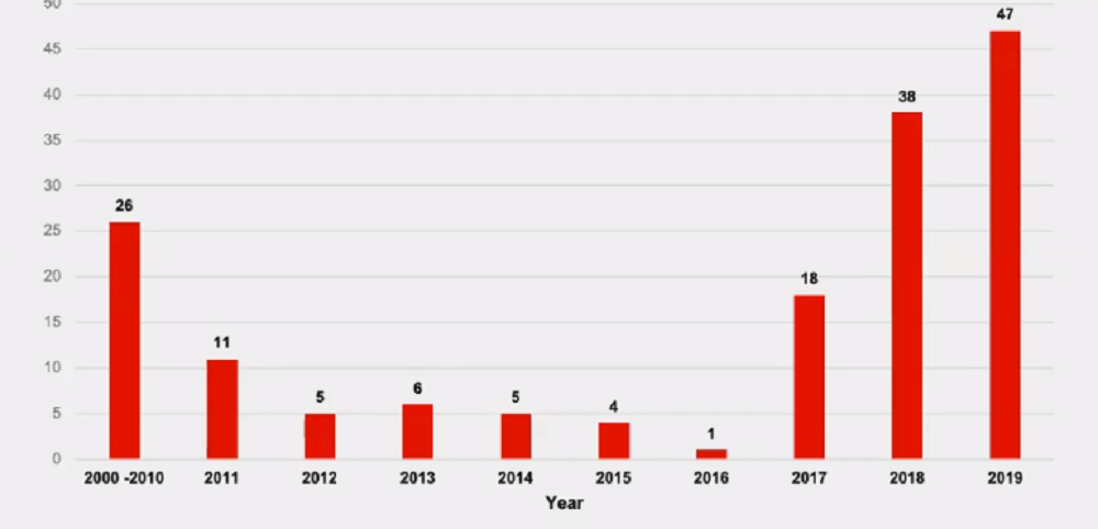 A bar graph indicates a growth of far-right incidents in Atlantic Canada over the course of 20 years. The spike in incidents occurs on and after 2016.