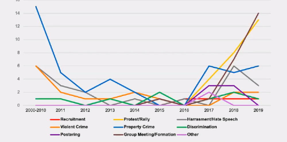 A line graph indicates the types of far-right incidents that occurred in Atlantic Canada over the course of 20 years.