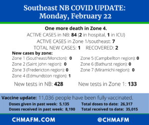 Southeast NB COVID Update for Monday, Feb 22