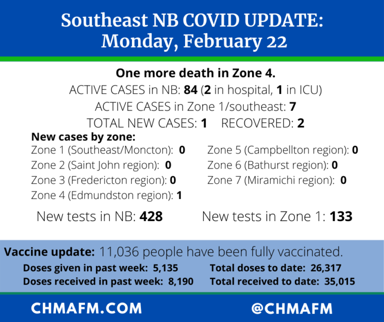 Southeast NB COVID Update: New case of variant in Zone 4