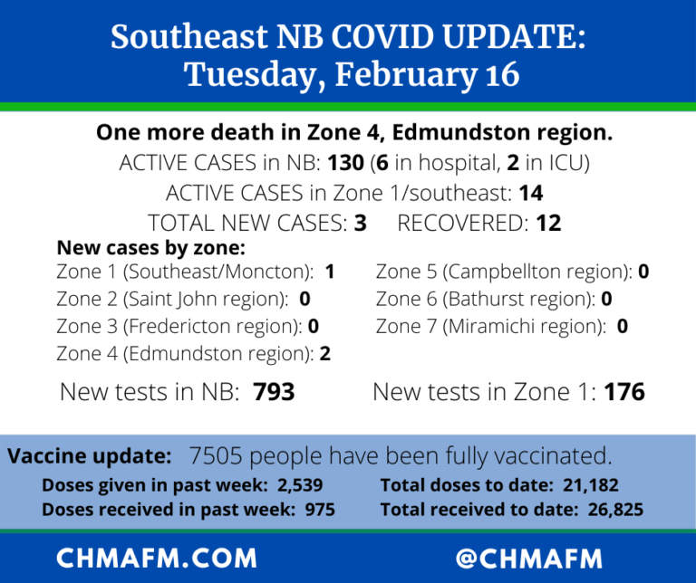 COVID briefing update: one more death, more vaccines on the way, drop in testing numbers