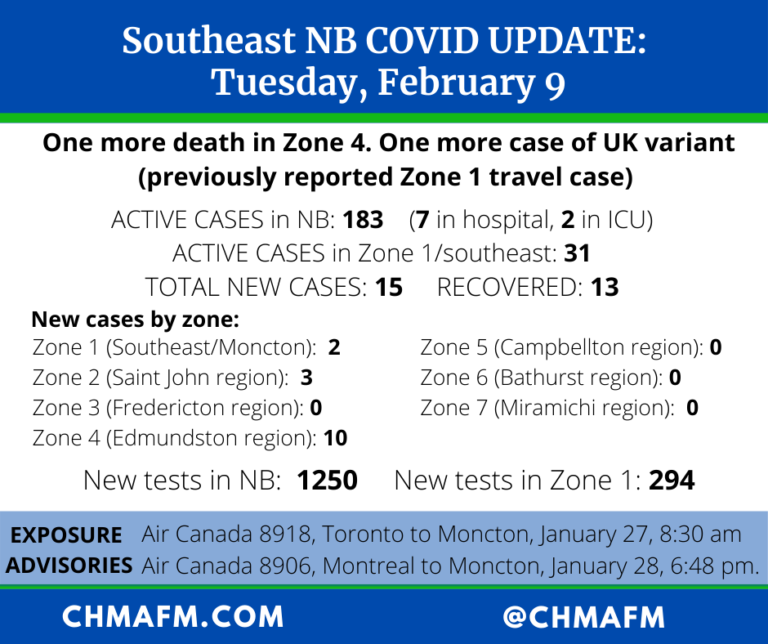 Southeast NB COVID update: one more death, 15 new cases