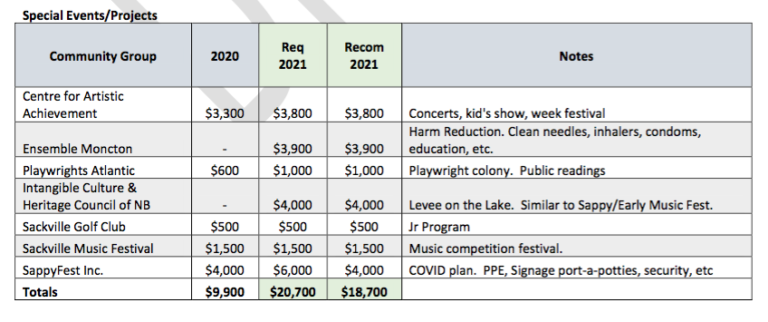 Town staff recommend community grants go under budget for 2021