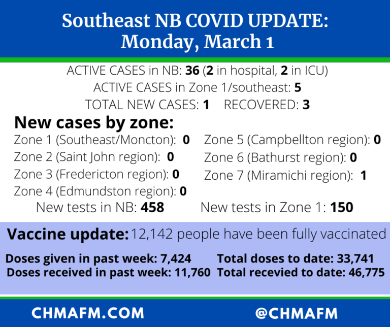COVID Update: Long-term care residents will receive first dose by March 14