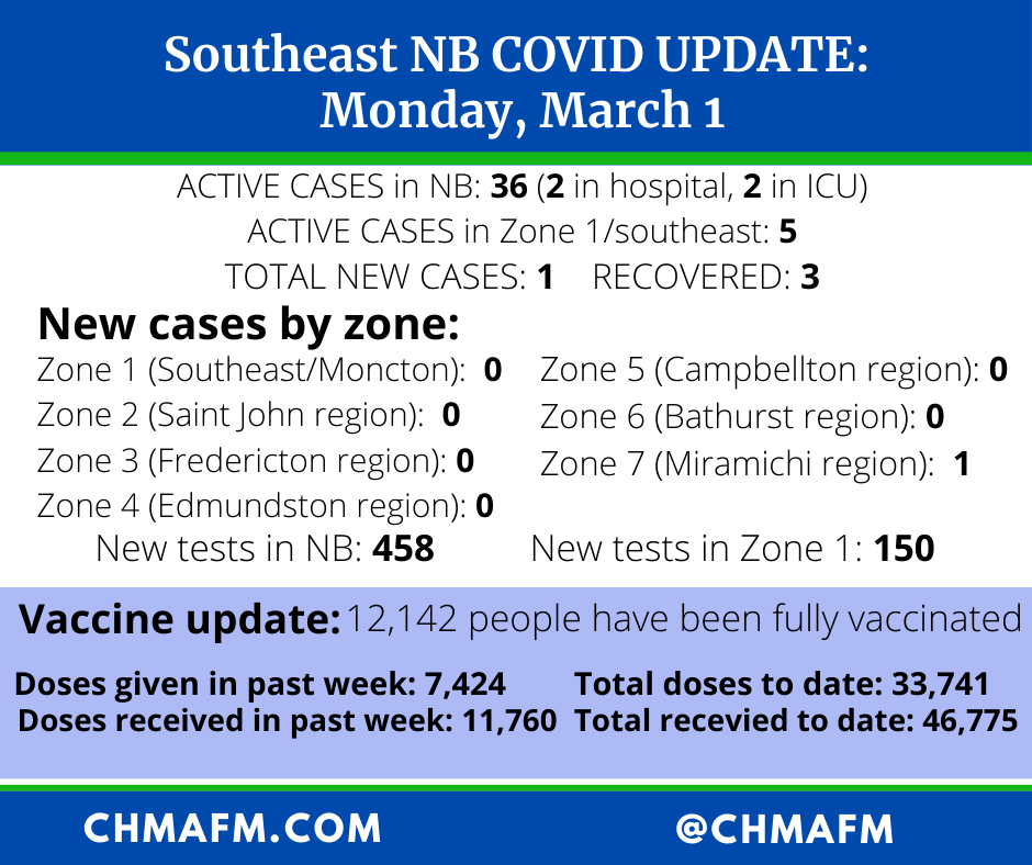 NB COVID-19 UPDATE