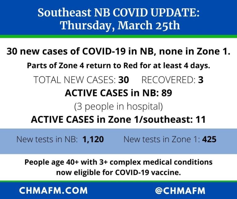COVID update: 30 new cases, some of Zone 4 in red, new vaccine eligibility