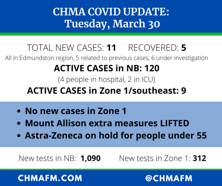 COVID update: No new cases in zone 1 for 5 days, Mt. A measures LIFTED