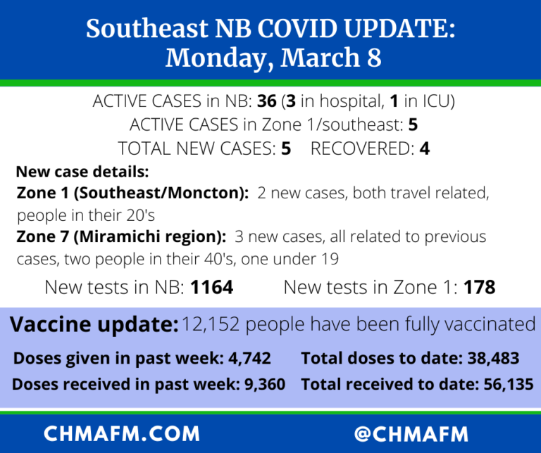 COVID update: 5 new cases, 26k+ people have received their first shot of a vaccine
