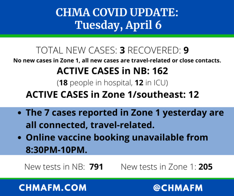 COVID Update: 3 new cases, 18 patients in hospital with 12 in ICU