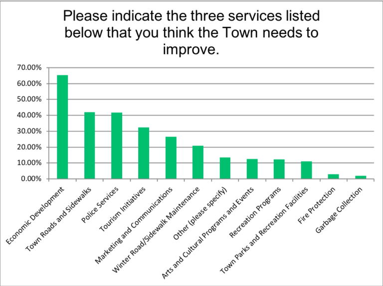 Survey says: Residents want to see improvements in economic development, roads and sidewalks, and police services