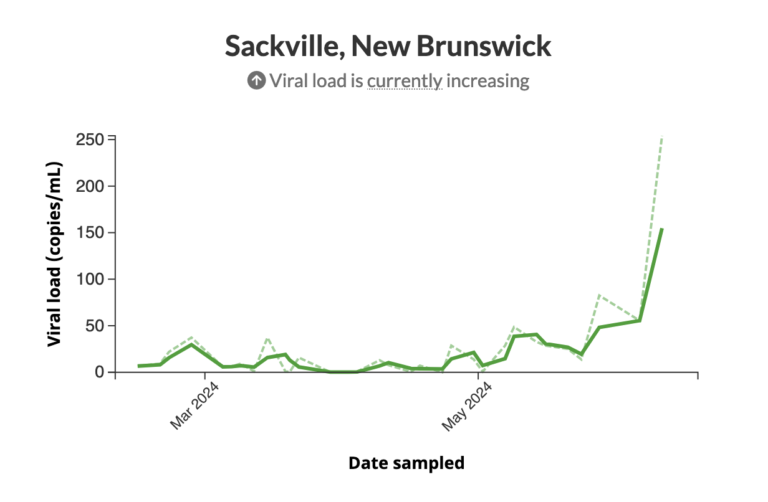 Wastewater data shows recent spike in SARS-CoV-2 in Sackville