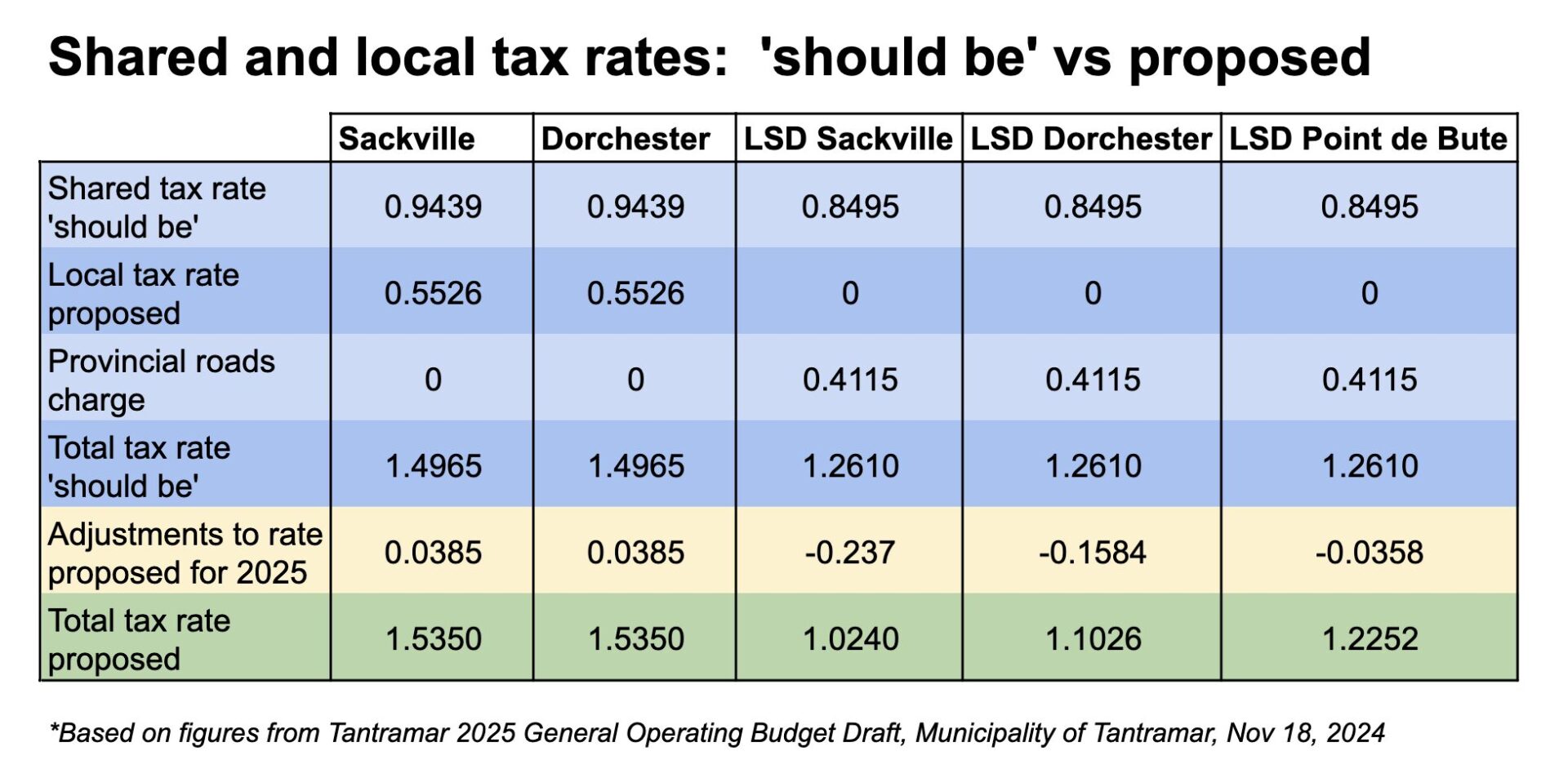 Tax bills proposed to go up across the board, with continued rate ...